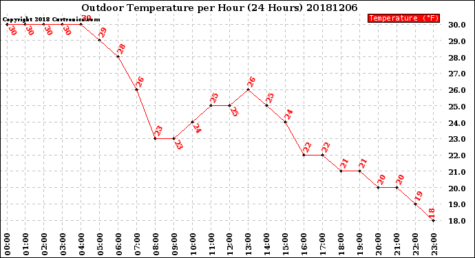 Milwaukee Weather Outdoor Temperature<br>per Hour<br>(24 Hours)