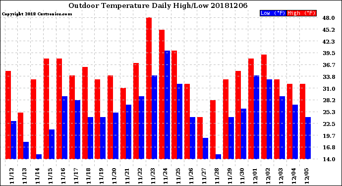 Milwaukee Weather Outdoor Temperature<br>Daily High/Low
