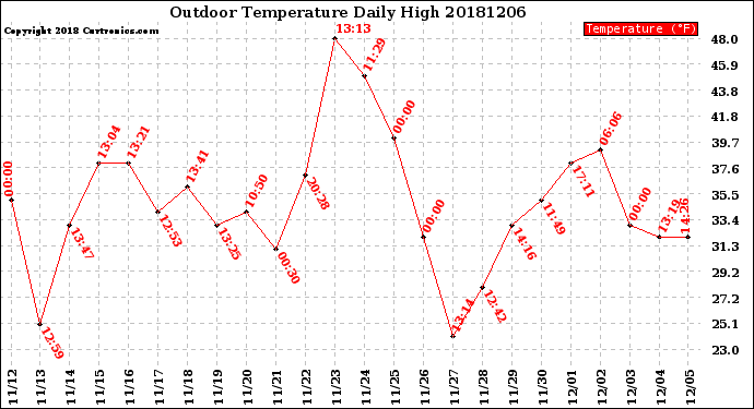 Milwaukee Weather Outdoor Temperature<br>Daily High