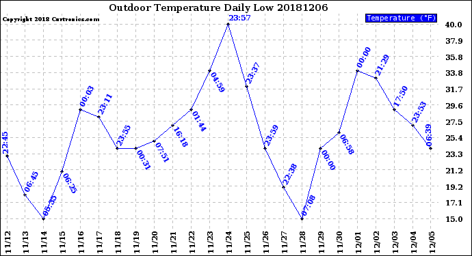 Milwaukee Weather Outdoor Temperature<br>Daily Low