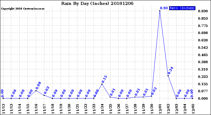 Milwaukee Weather Rain<br>By Day<br>(Inches)