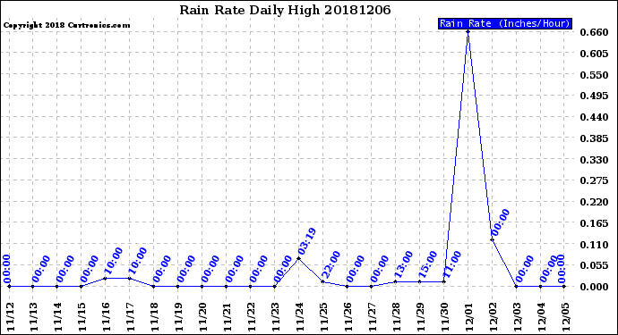 Milwaukee Weather Rain Rate<br>Daily High