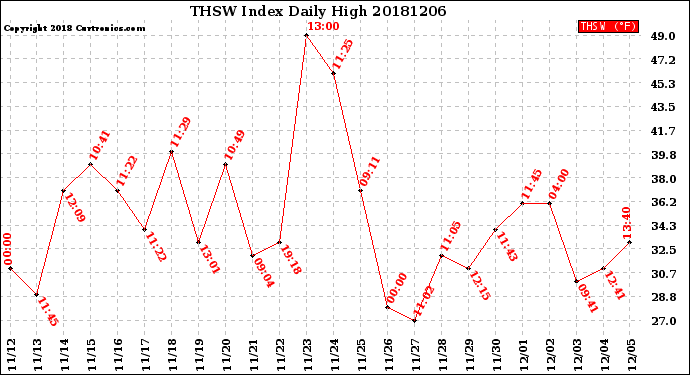 Milwaukee Weather THSW Index<br>Daily High