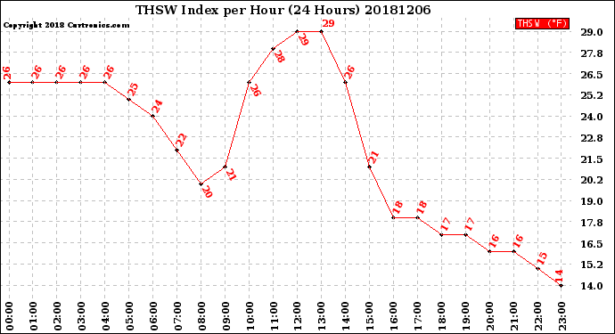 Milwaukee Weather THSW Index<br>per Hour<br>(24 Hours)