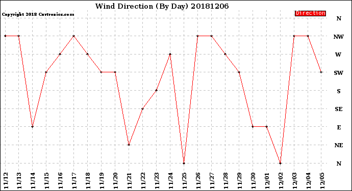Milwaukee Weather Wind Direction<br>(By Day)
