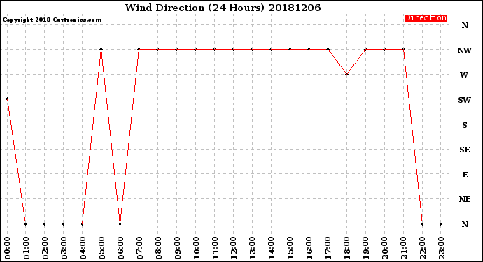 Milwaukee Weather Wind Direction<br>(24 Hours)