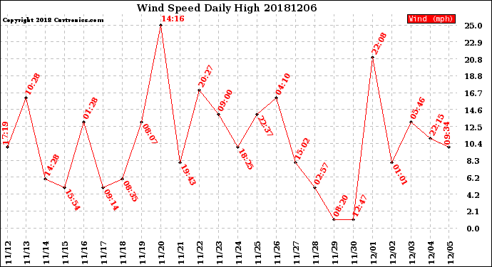 Milwaukee Weather Wind Speed<br>Daily High