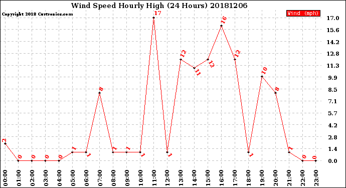 Milwaukee Weather Wind Speed<br>Hourly High<br>(24 Hours)