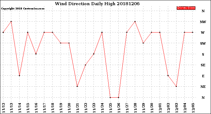 Milwaukee Weather Wind Direction<br>Daily High