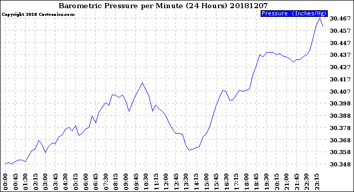 Milwaukee Weather Barometric Pressure<br>per Minute<br>(24 Hours)