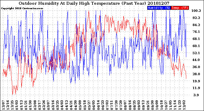 Milwaukee Weather Outdoor Humidity<br>At Daily High<br>Temperature<br>(Past Year)