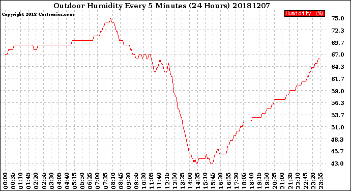 Milwaukee Weather Outdoor Humidity<br>Every 5 Minutes<br>(24 Hours)