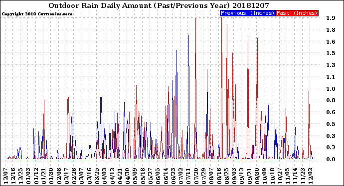 Milwaukee Weather Outdoor Rain<br>Daily Amount<br>(Past/Previous Year)