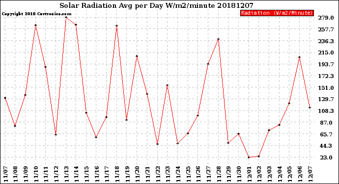 Milwaukee Weather Solar Radiation<br>Avg per Day W/m2/minute