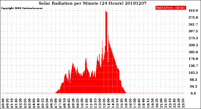 Milwaukee Weather Solar Radiation<br>per Minute<br>(24 Hours)