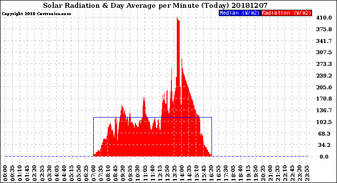 Milwaukee Weather Solar Radiation<br>& Day Average<br>per Minute<br>(Today)