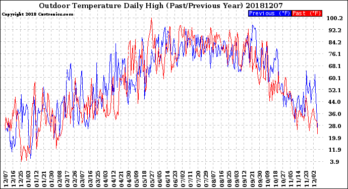 Milwaukee Weather Outdoor Temperature<br>Daily High<br>(Past/Previous Year)