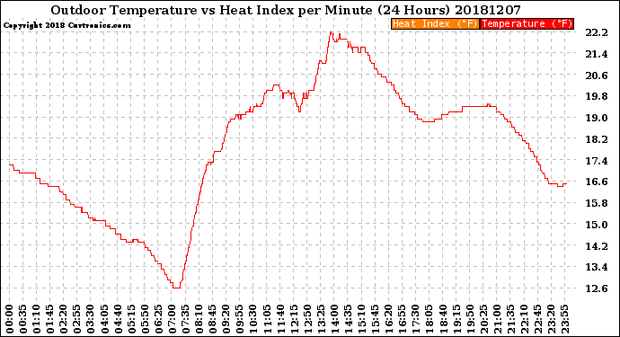 Milwaukee Weather Outdoor Temperature<br>vs Heat Index<br>per Minute<br>(24 Hours)