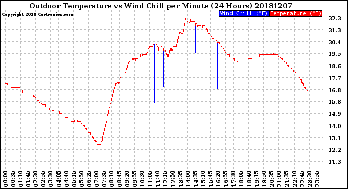 Milwaukee Weather Outdoor Temperature<br>vs Wind Chill<br>per Minute<br>(24 Hours)