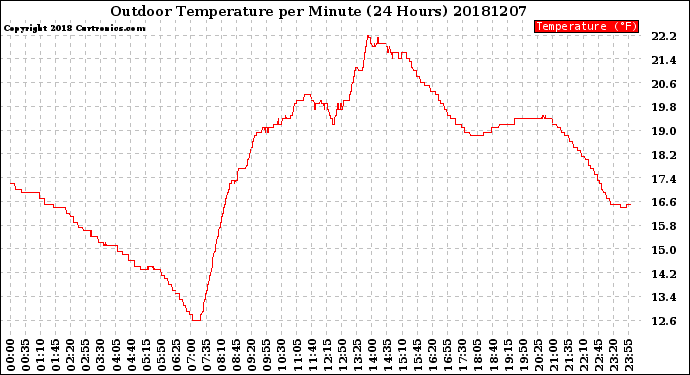 Milwaukee Weather Outdoor Temperature<br>per Minute<br>(24 Hours)