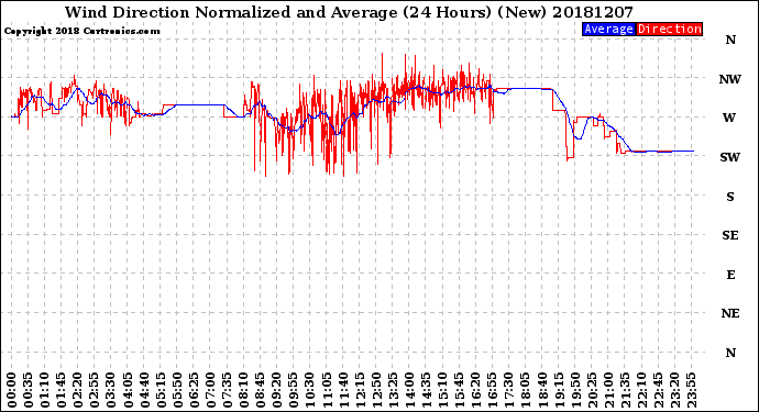 Milwaukee Weather Wind Direction<br>Normalized and Average<br>(24 Hours) (New)
