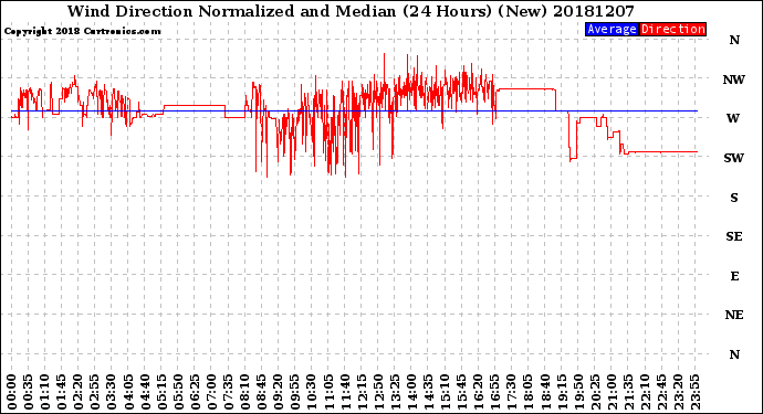 Milwaukee Weather Wind Direction<br>Normalized and Median<br>(24 Hours) (New)