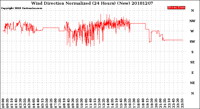 Milwaukee Weather Wind Direction<br>Normalized<br>(24 Hours) (New)