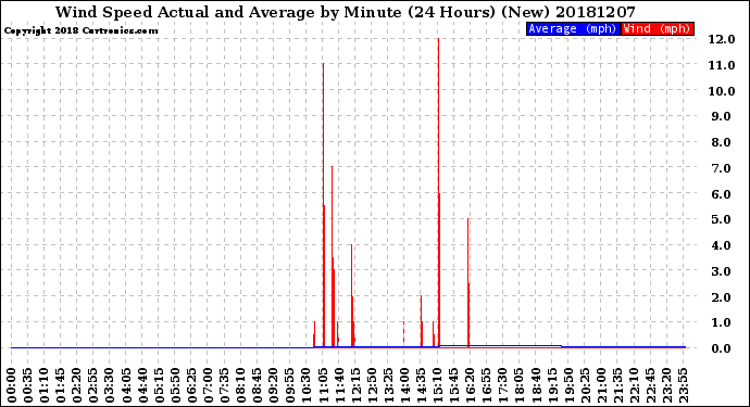 Milwaukee Weather Wind Speed<br>Actual and Average<br>by Minute<br>(24 Hours) (New)