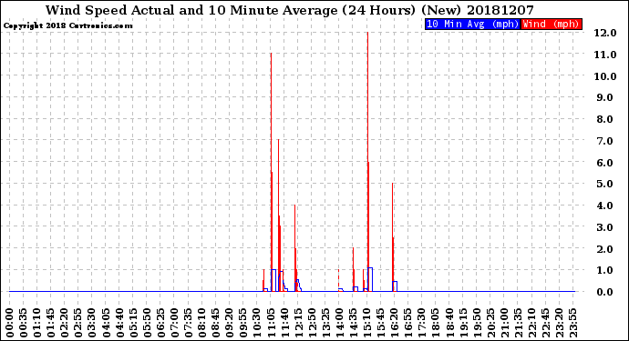 Milwaukee Weather Wind Speed<br>Actual and 10 Minute<br>Average<br>(24 Hours) (New)