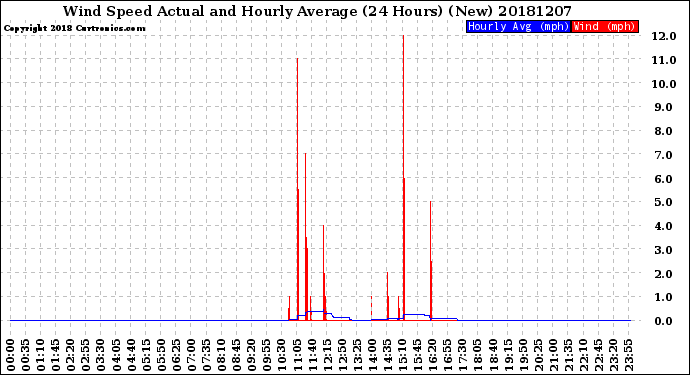 Milwaukee Weather Wind Speed<br>Actual and Hourly<br>Average<br>(24 Hours) (New)