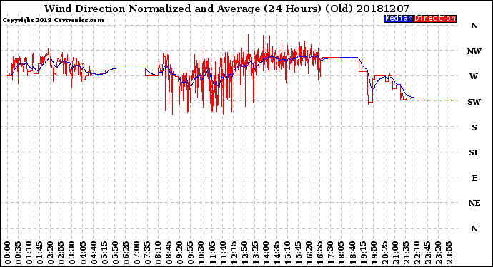 Milwaukee Weather Wind Direction<br>Normalized and Average<br>(24 Hours) (Old)