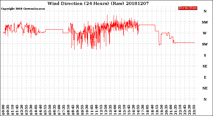 Milwaukee Weather Wind Direction<br>(24 Hours) (Raw)