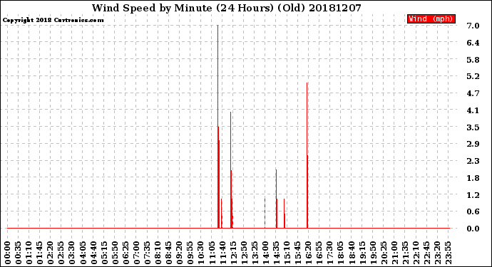 Milwaukee Weather Wind Speed<br>by Minute<br>(24 Hours) (Old)