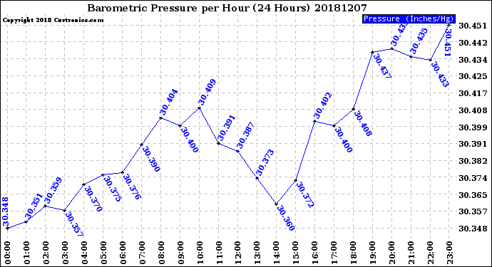 Milwaukee Weather Barometric Pressure<br>per Hour<br>(24 Hours)
