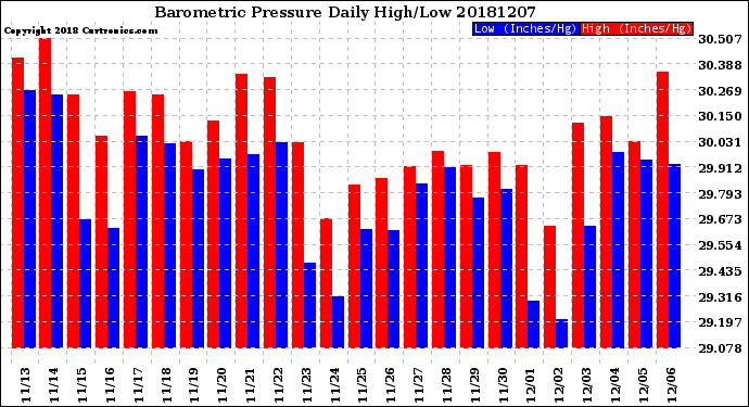 Milwaukee Weather Barometric Pressure<br>Daily High/Low