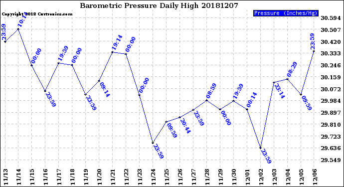 Milwaukee Weather Barometric Pressure<br>Daily High