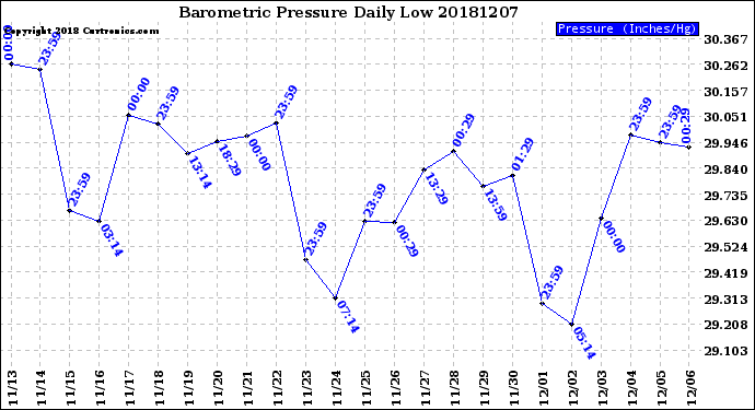 Milwaukee Weather Barometric Pressure<br>Daily Low