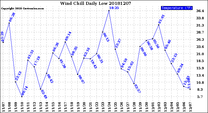 Milwaukee Weather Wind Chill<br>Daily Low