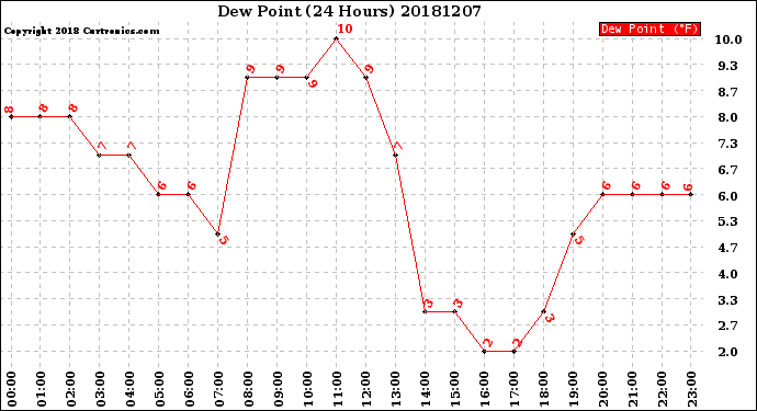 Milwaukee Weather Dew Point<br>(24 Hours)