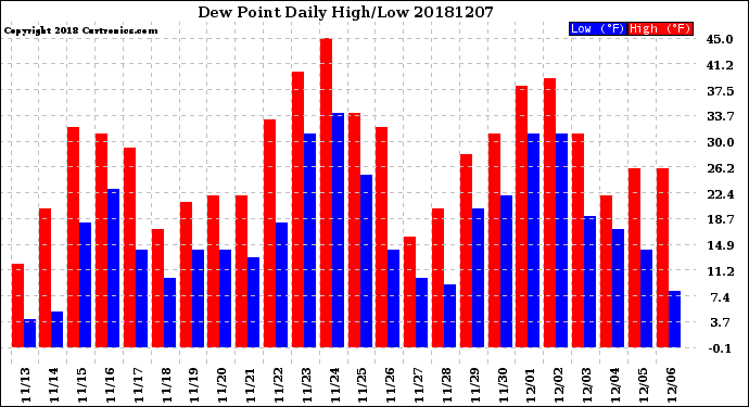Milwaukee Weather Dew Point<br>Daily High/Low