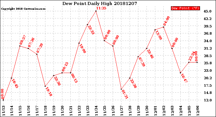 Milwaukee Weather Dew Point<br>Daily High