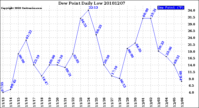 Milwaukee Weather Dew Point<br>Daily Low