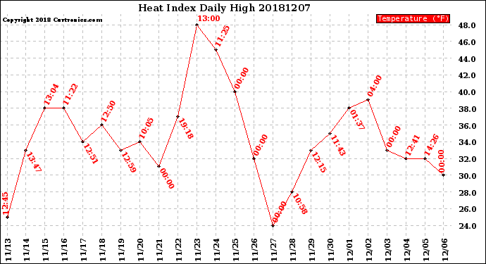 Milwaukee Weather Heat Index<br>Daily High