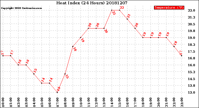 Milwaukee Weather Heat Index<br>(24 Hours)