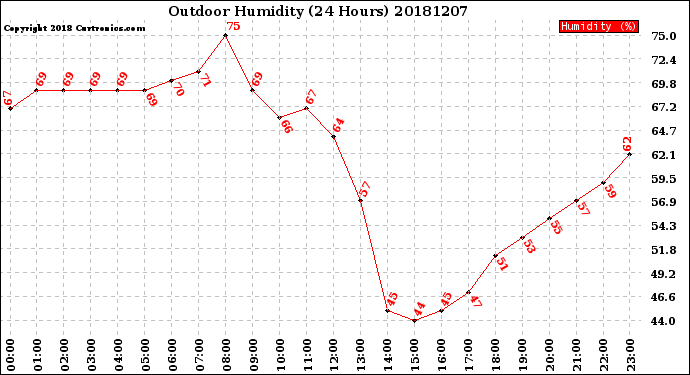 Milwaukee Weather Outdoor Humidity<br>(24 Hours)