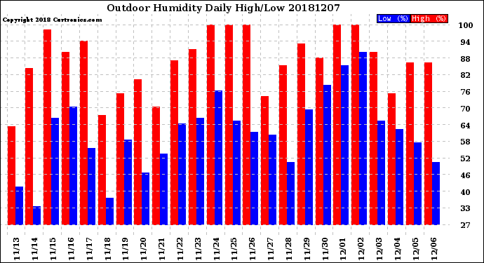 Milwaukee Weather Outdoor Humidity<br>Daily High/Low