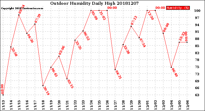 Milwaukee Weather Outdoor Humidity<br>Daily High