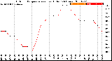 Milwaukee Weather Outdoor Temperature<br>vs Heat Index<br>(24 Hours)