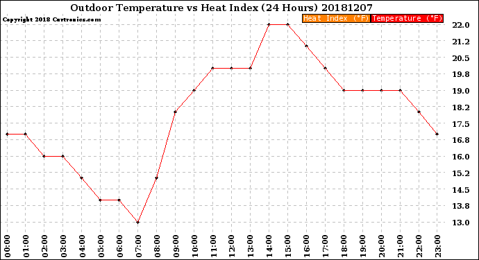 Milwaukee Weather Outdoor Temperature<br>vs Heat Index<br>(24 Hours)