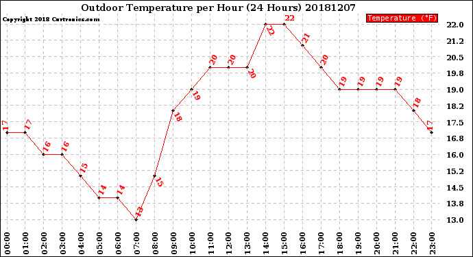 Milwaukee Weather Outdoor Temperature<br>per Hour<br>(24 Hours)